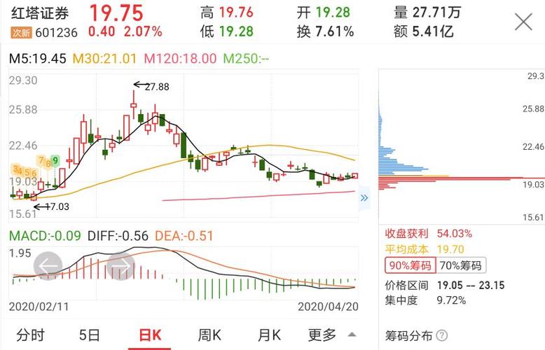 红塔证券(601236)8月5日主力资金净买入2929.17万元