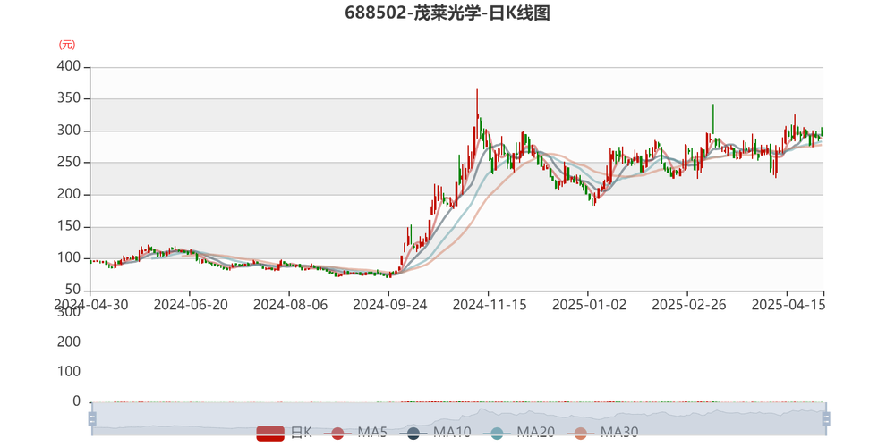 茂莱光学（688502）8月5日主力资金净买入5946.65万元