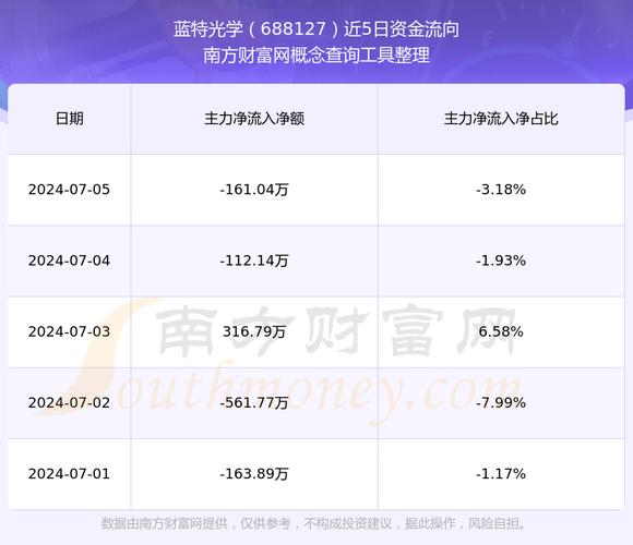 蓝特光学（688127）8月5日主力资金净卖出858.33万元