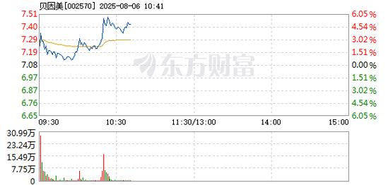 贝因美（002570）8月5日主力资金净卖出9569.42万元