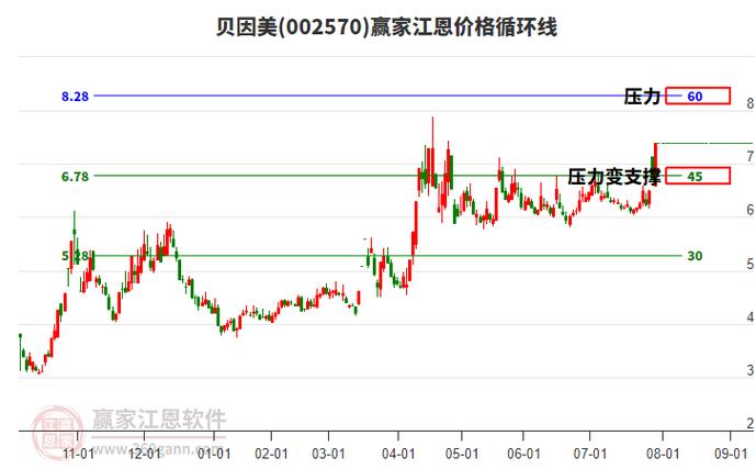 贝因美（002570）8月5日主力资金净卖出9569.42万元