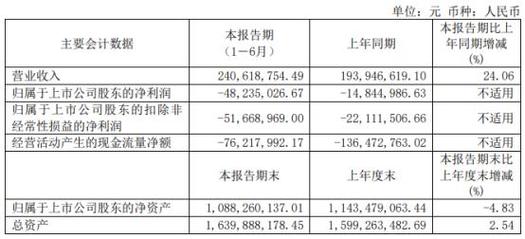 震有科技（688418）8月5日主力资金净卖出6769.41万元