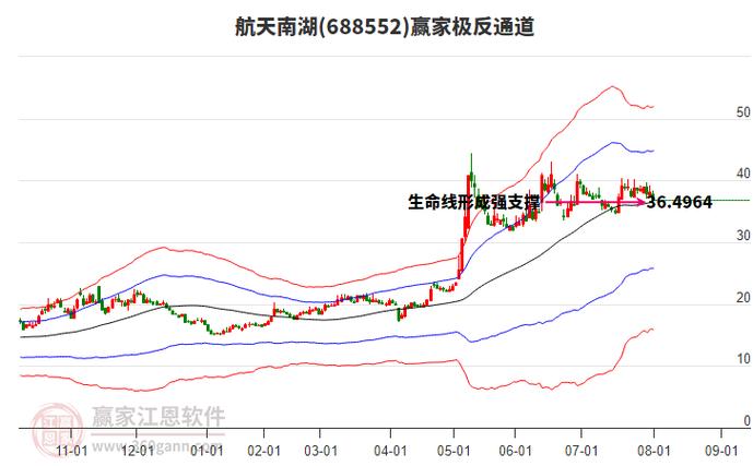 航天南湖（688552）8月5日主力资金净卖出5135.02万元