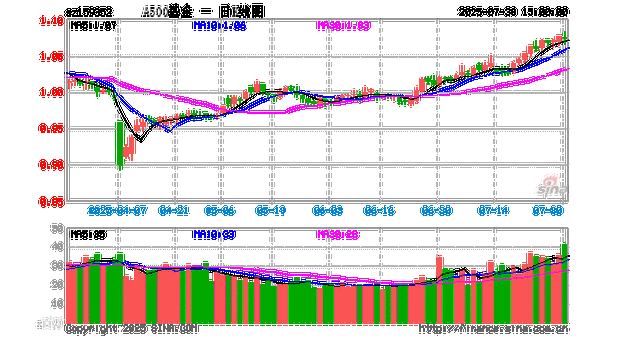 近期A股市场持续走强，中证A500ETF南方（159352）涨0.38%