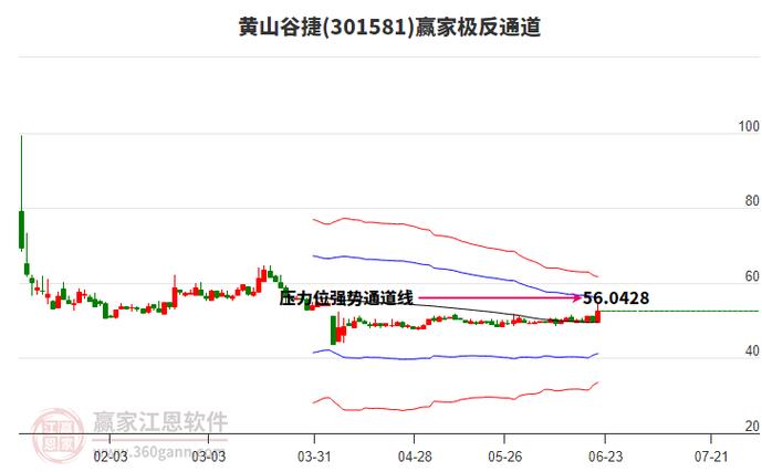 黄山谷捷（301581）8月5日主力资金净卖出1803.75万元