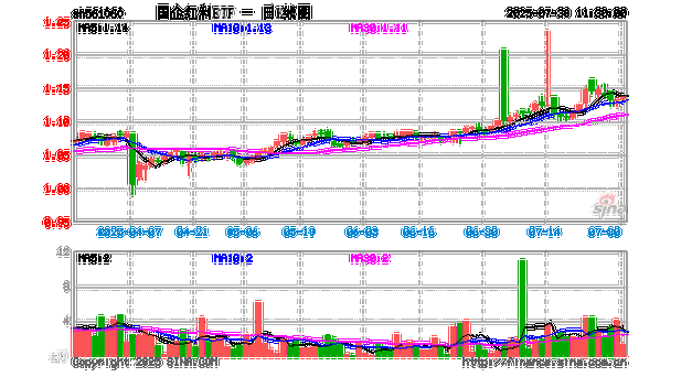 银行板块近期表现活跃，国企红利ETF（159515）涨0.64%