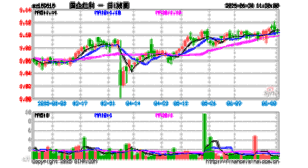 银行板块近期表现活跃，国企红利ETF（159515）涨0.64%