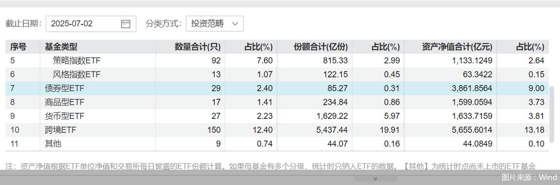 首日募资300亿元 10只科创债ETF全部“日光” 未来上限或达5000亿