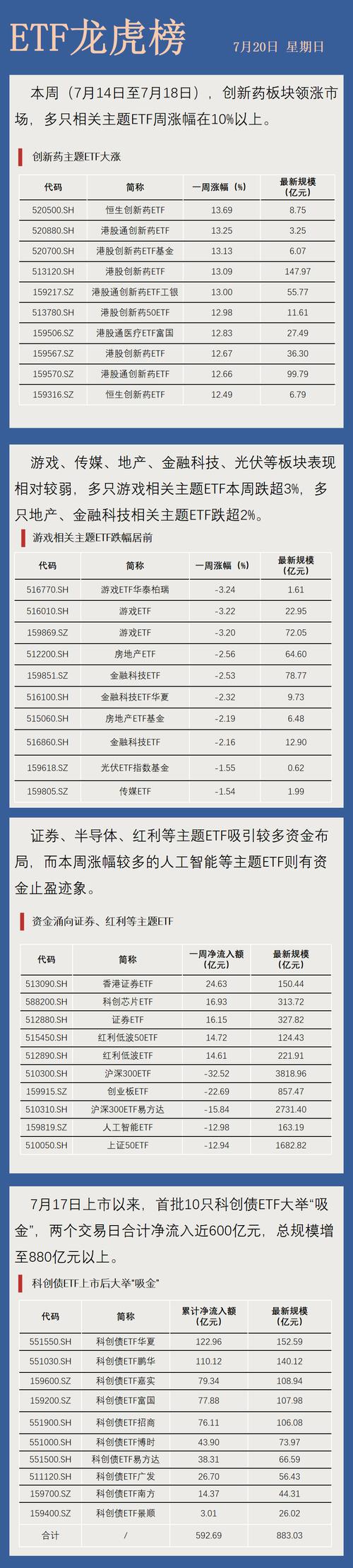 见证历史!科创债ETF华夏(551550)首日净流入112亿元,规模和净流入同类双第一
