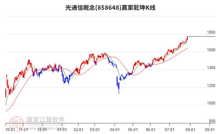 锐科激光(300747)8月5日主力资金净卖出7100.52万元