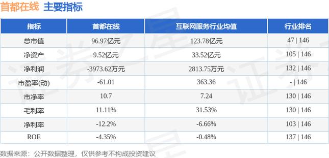 首都在线（300846）8月5日主力资金净卖出2779.56万元
