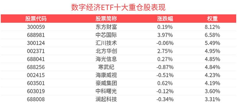 美国半导体技术限制强化国产替代逻辑,数字经济ETF(560800)涨1.92%