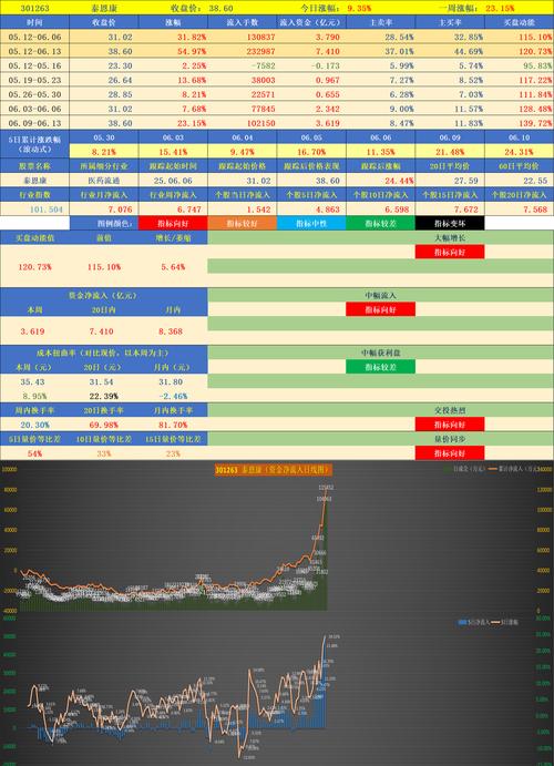 超捷股份（301005）8月5日主力资金净卖出1108.62万元