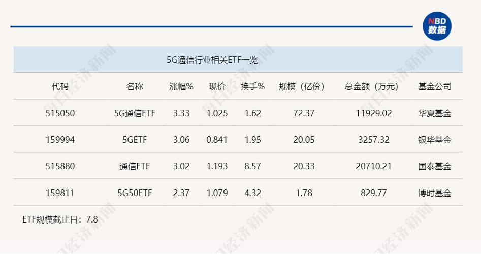 算力板块逆市调整，5G通信ETF、创业板人工智能ETF交投活跃
