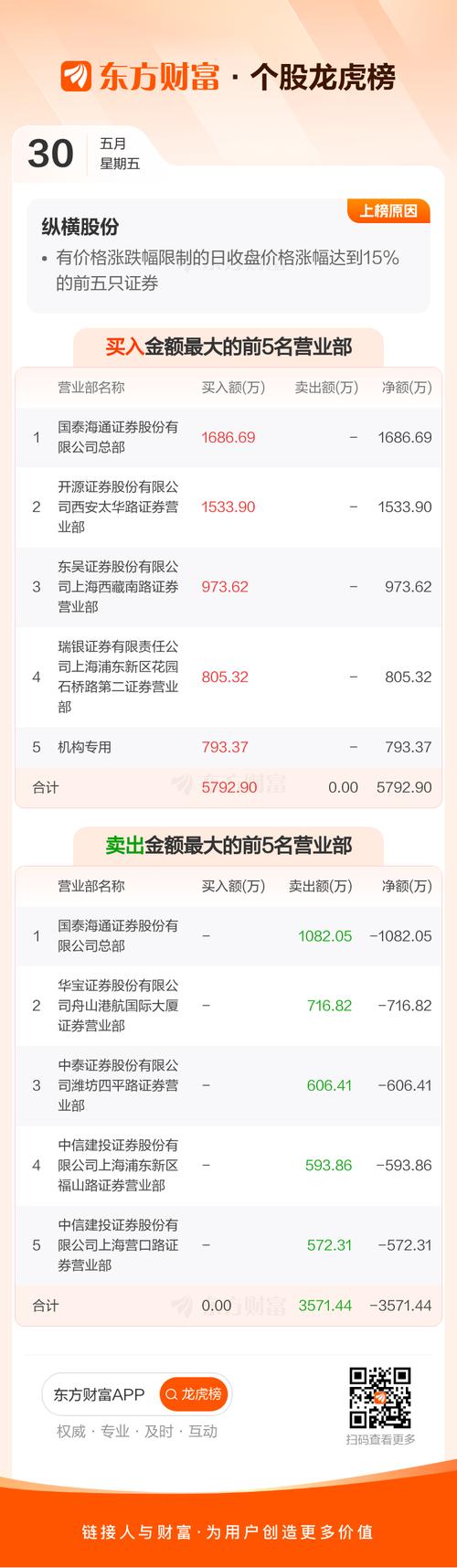 纵横股份（688070）8月5日主力资金净卖出535.93万元