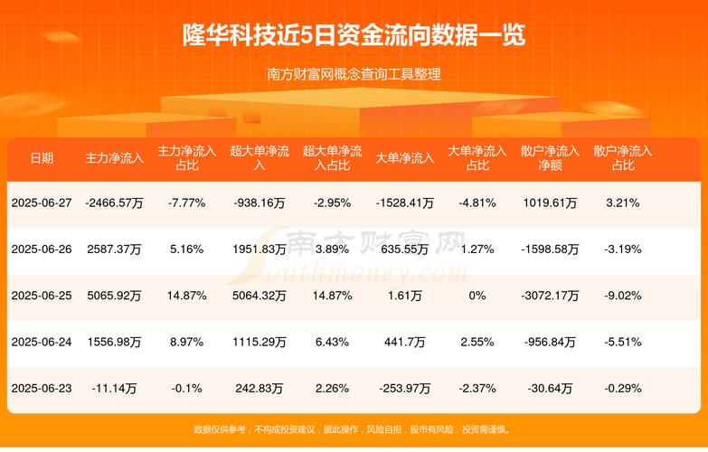 隆华科技(300263)8月5日主力资金净卖出3149.00万元