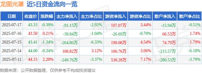 龙图光罩（688721）8月5日主力资金净买入1195.76万元