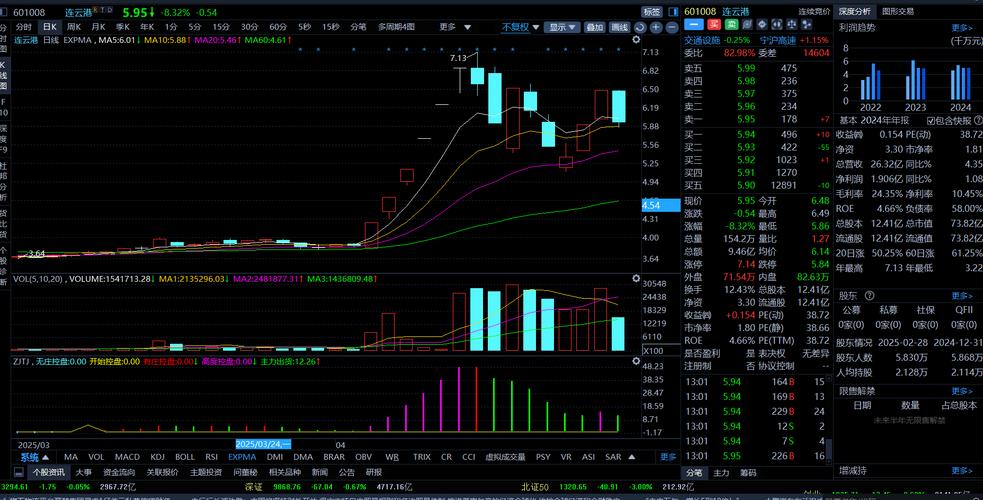 红旗连锁(002697)8月5日主力资金净卖出7308.79万元