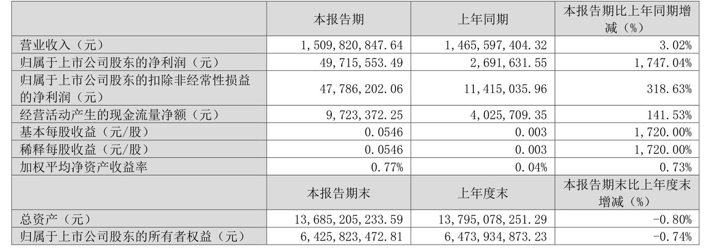联化科技(002250)8月5日主力资金净卖出1.07亿元
