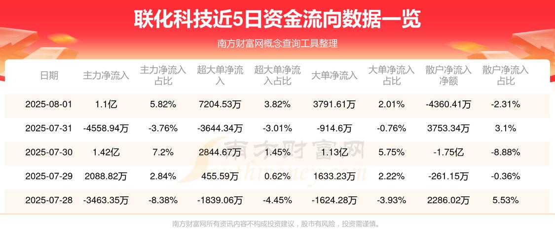 联化科技(002250)8月5日主力资金净卖出1.07亿元