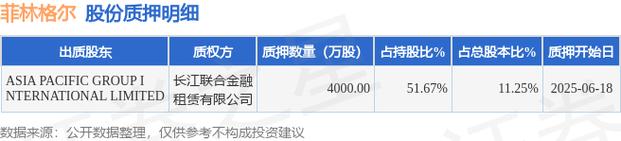菲林格尔：8月4日高管刘敦银减持股份合计6000股