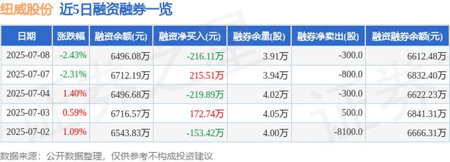 纽威股份(603699)8月5日主力资金净卖出2088.23万元