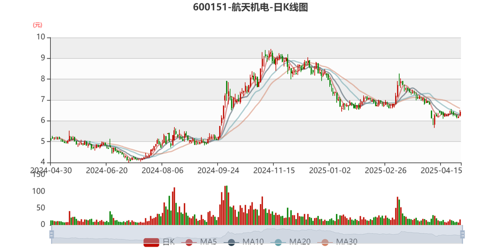 航天机电（600151）8月5日主力资金净买入1765.65万元