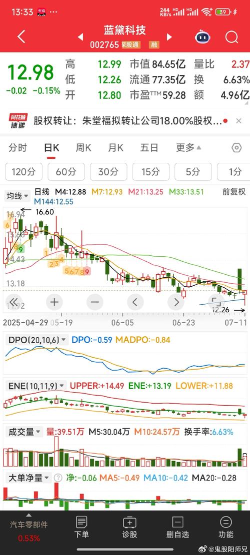 蓝黛科技（002765）8月5日主力资金净买入3695.19万元