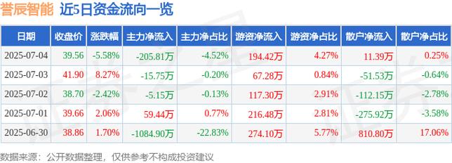 誉辰智能（688638）8月5日主力资金净卖出487.09万元