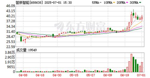 誉辰智能（688638）8月5日主力资金净卖出487.09万元