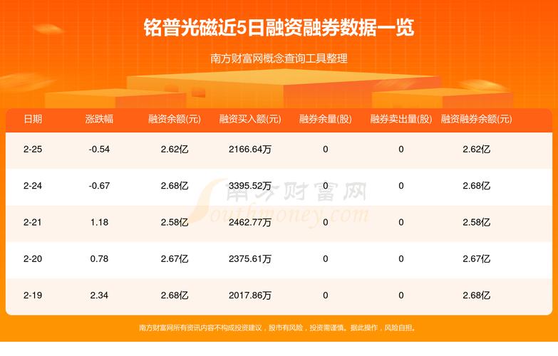 铭普光磁(002902)8月5日主力资金净卖出7022.00万元