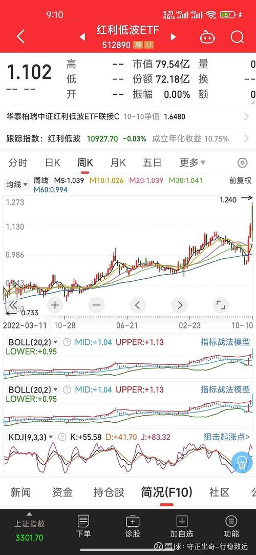 红利资产估值水平相对温和，国企红利ETF（159515）早盘窄幅震荡