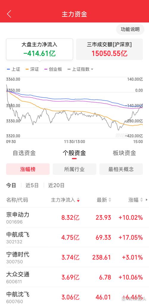 航材股份（688563）8月5日主力资金净卖出1226.33万元