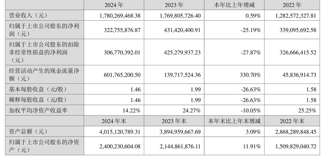 英杰电气（300820）8月5日主力资金净卖出1131.23万元