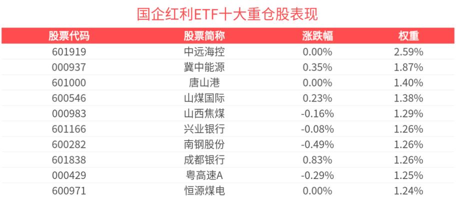 险资持续加大高股息资产配置，国企红利ETF（159515）涨0.70%