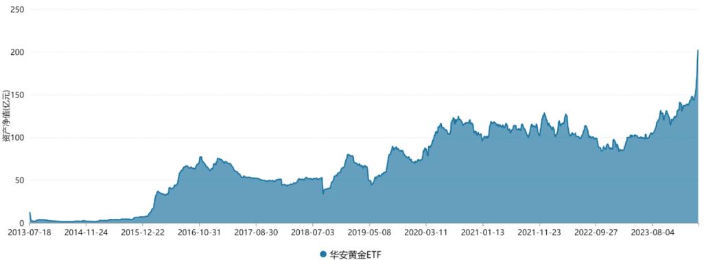 规模突破200亿元，30年国债ETF（511090）迎来新里程碑