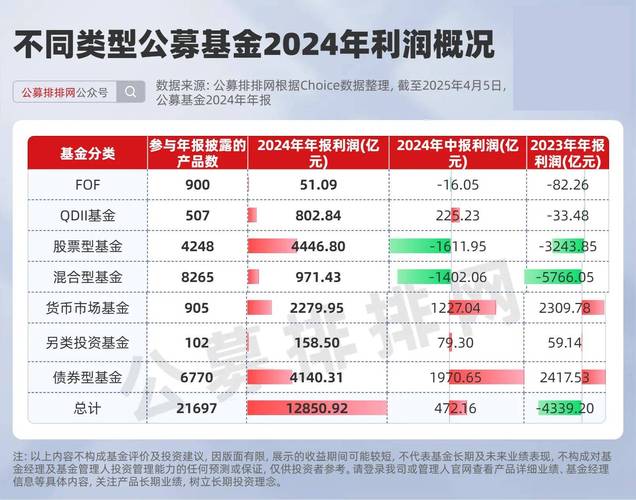 首批公募基金二季报披露 债基规模最多飙升近九倍 货基规模同样涨到创新高