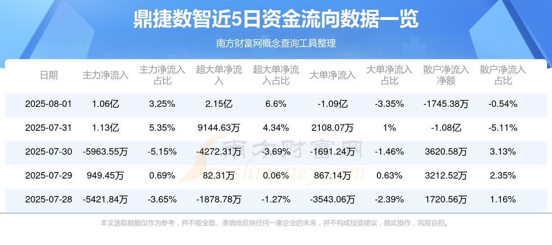 鼎捷数智（300378）8月5日主力资金净卖出1.51亿元