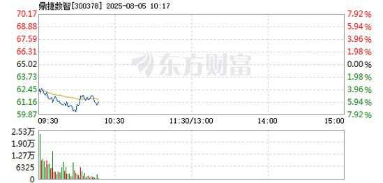 鼎捷数智（300378）8月5日主力资金净卖出1.51亿元