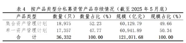 私募资管6月产品备案环比回升 设立规模连降4个月 12.09万亿存量规模环比微减