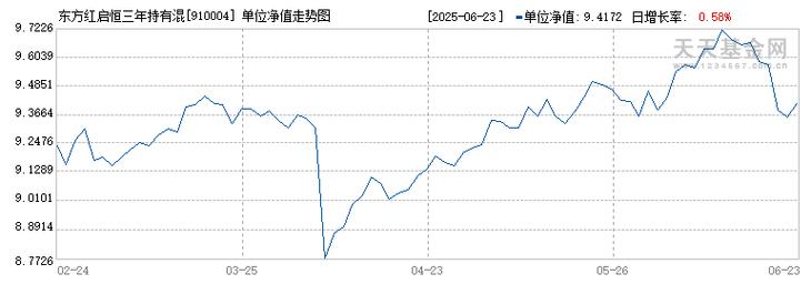 4月2日基金净值：东方红产业升级混合最新净值3.53，跌0.2%