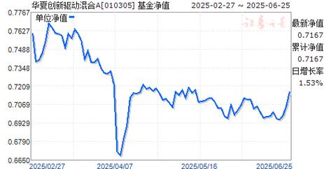 4月2日基金净值：华夏创新前沿股票最新净值2.431，跌0.12%